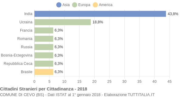 Grafico cittadinanza stranieri - Cevo 2018