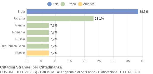 Grafico cittadinanza stranieri - Cevo 2019