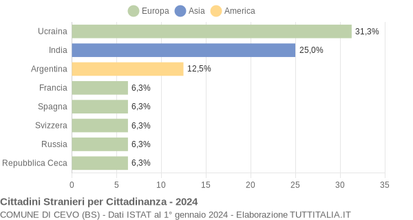 Grafico cittadinanza stranieri - Cevo 2024