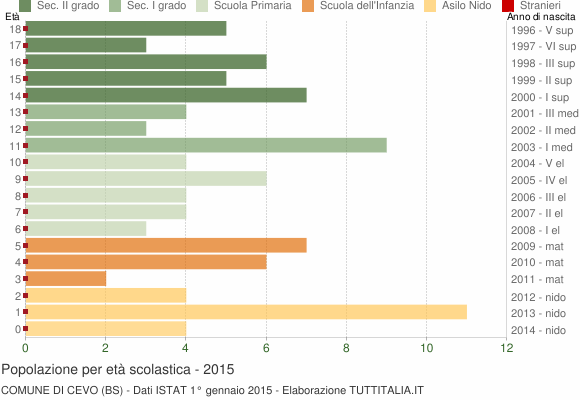 Grafico Popolazione in età scolastica - Cevo 2015