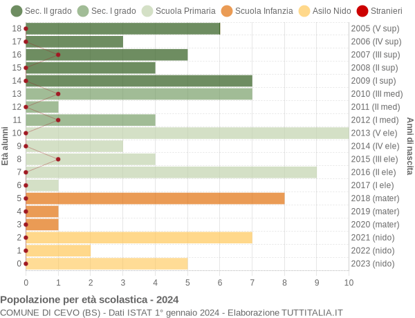 Grafico Popolazione in età scolastica - Cevo 2024