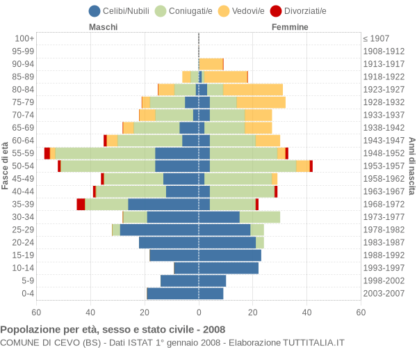 Grafico Popolazione per età, sesso e stato civile Comune di Cevo (BS)