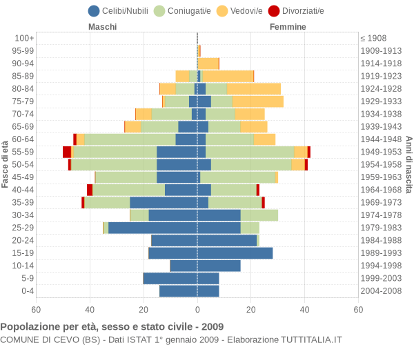 Grafico Popolazione per età, sesso e stato civile Comune di Cevo (BS)