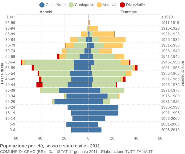 Grafico Popolazione per età, sesso e stato civile Comune di Cevo (BS)