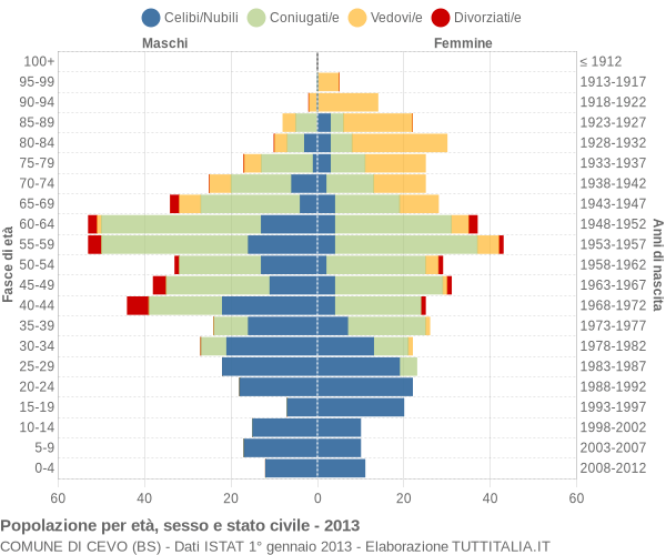 Grafico Popolazione per età, sesso e stato civile Comune di Cevo (BS)