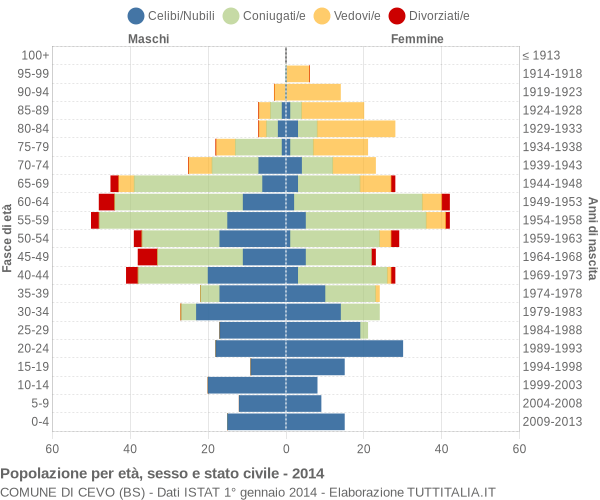 Grafico Popolazione per età, sesso e stato civile Comune di Cevo (BS)