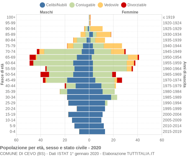 Grafico Popolazione per età, sesso e stato civile Comune di Cevo (BS)