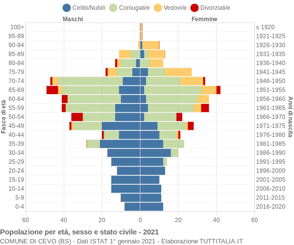 Grafico Popolazione per età, sesso e stato civile Comune di Cevo (BS)