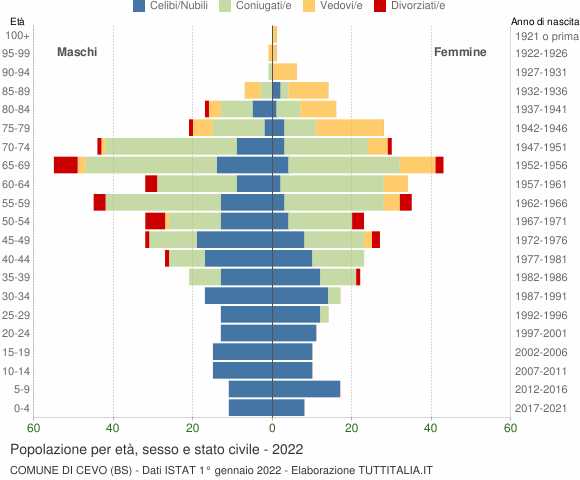 Grafico Popolazione per età, sesso e stato civile Comune di Cevo (BS)