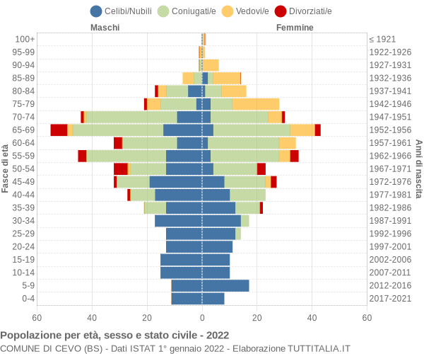 Grafico Popolazione per età, sesso e stato civile Comune di Cevo (BS)