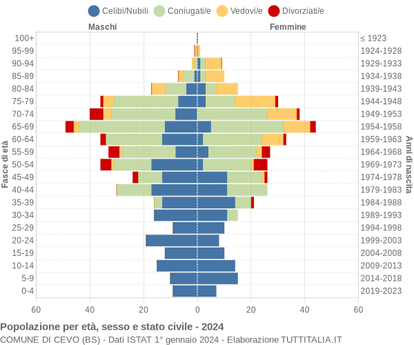 Grafico Popolazione per età, sesso e stato civile Comune di Cevo (BS)