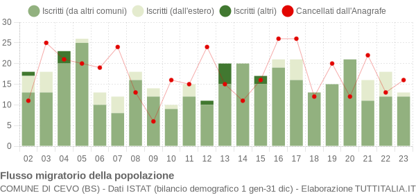 Flussi migratori della popolazione Comune di Cevo (BS)