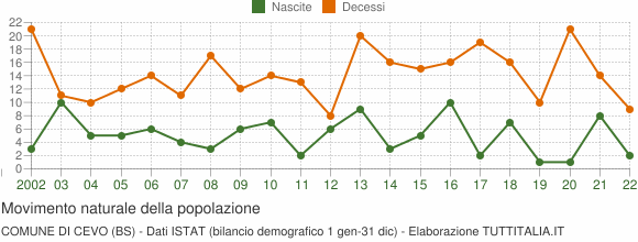 Grafico movimento naturale della popolazione Comune di Cevo (BS)