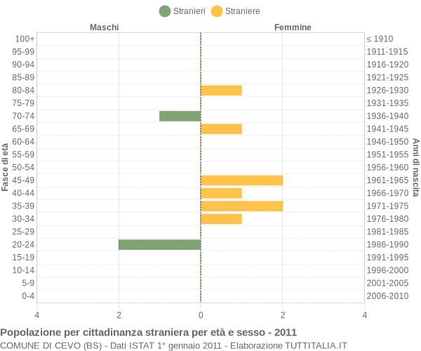 Grafico cittadini stranieri - Cevo 2011