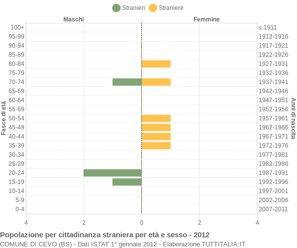 Grafico cittadini stranieri - Cevo 2012