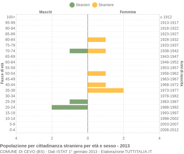 Grafico cittadini stranieri - Cevo 2013