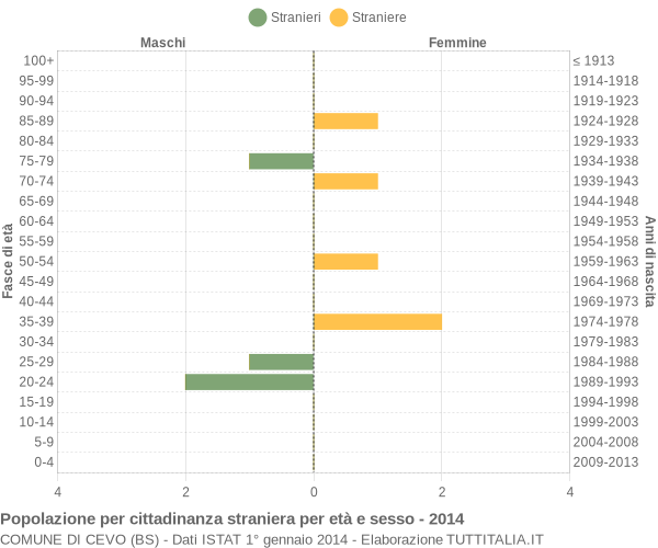 Grafico cittadini stranieri - Cevo 2014