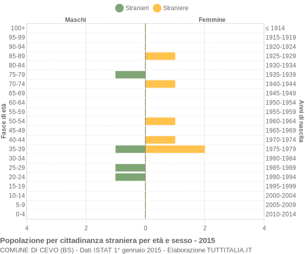 Grafico cittadini stranieri - Cevo 2015