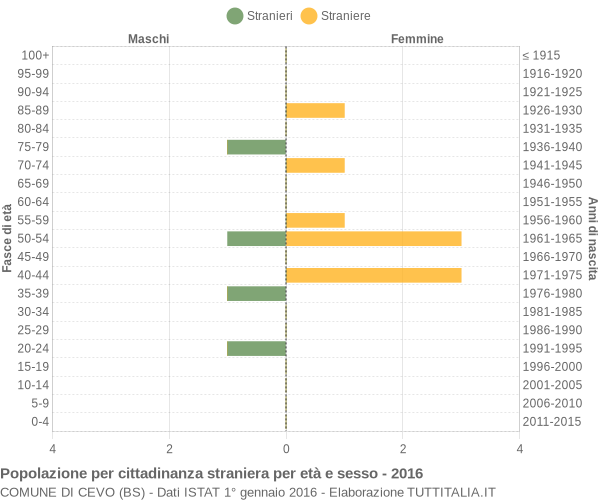 Grafico cittadini stranieri - Cevo 2016