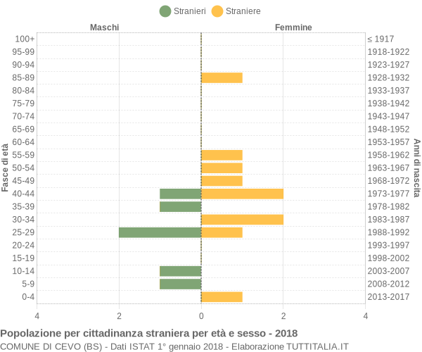 Grafico cittadini stranieri - Cevo 2018