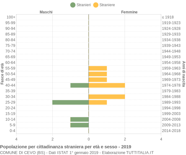 Grafico cittadini stranieri - Cevo 2019