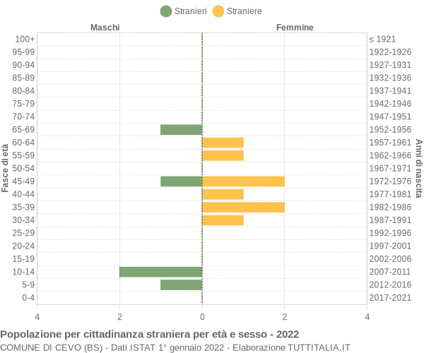 Grafico cittadini stranieri - Cevo 2022