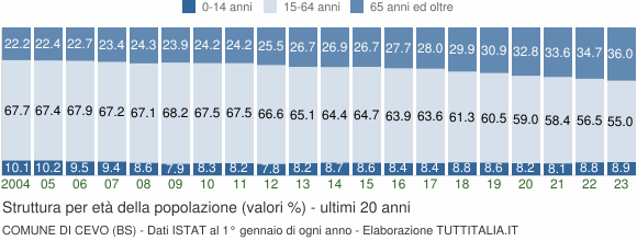 Grafico struttura della popolazione Comune di Cevo (BS)