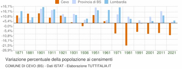 Grafico variazione percentuale della popolazione Comune di Cevo (BS)