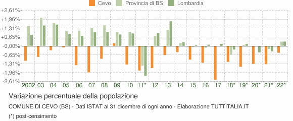 Variazione percentuale della popolazione Comune di Cevo (BS)
