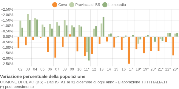 Variazione percentuale della popolazione Comune di Cevo (BS)