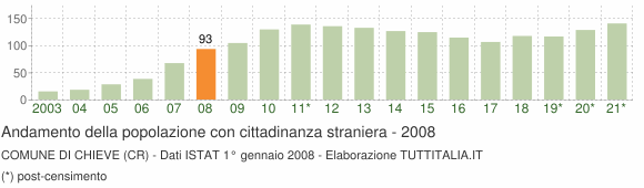 Grafico andamento popolazione stranieri Comune di Chieve (CR)