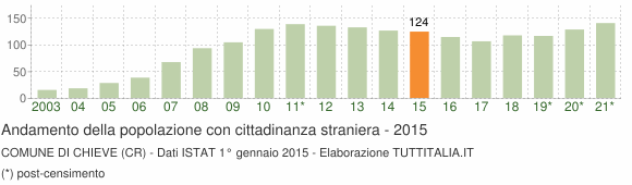 Grafico andamento popolazione stranieri Comune di Chieve (CR)