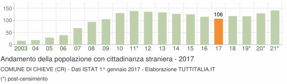 Grafico andamento popolazione stranieri Comune di Chieve (CR)