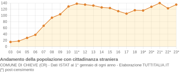 Andamento popolazione stranieri Comune di Chieve (CR)