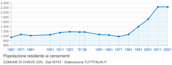 Grafico andamento storico popolazione Comune di Chieve (CR)