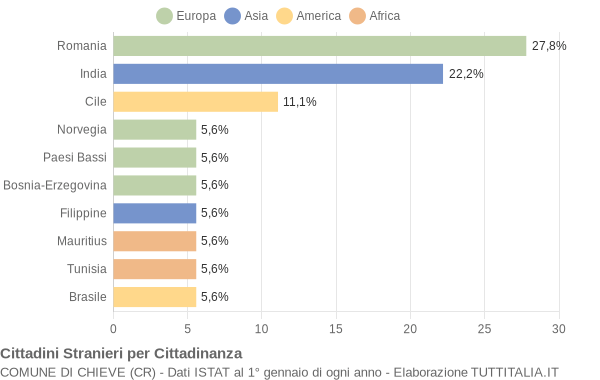 Grafico cittadinanza stranieri - Chieve 2004