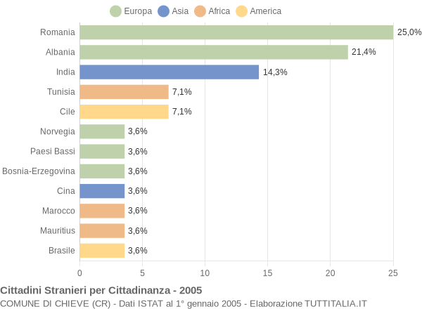 Grafico cittadinanza stranieri - Chieve 2005