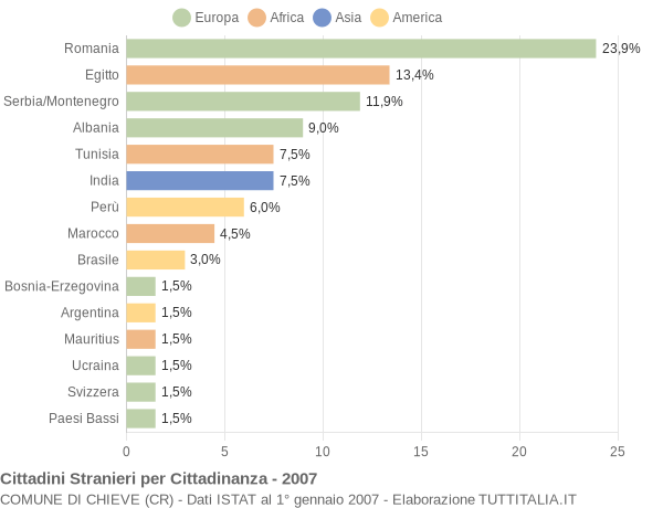 Grafico cittadinanza stranieri - Chieve 2007