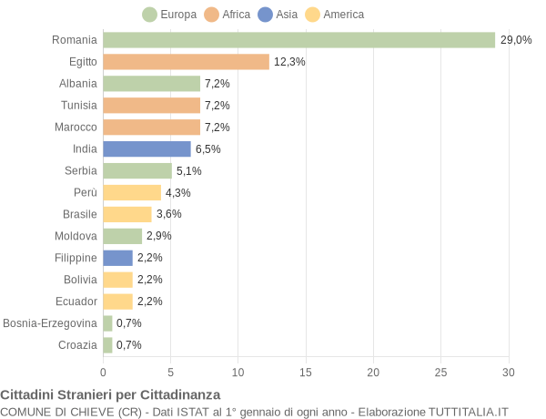 Grafico cittadinanza stranieri - Chieve 2011