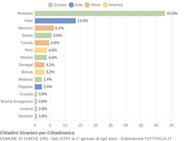 Grafico cittadinanza stranieri - Chieve 2014