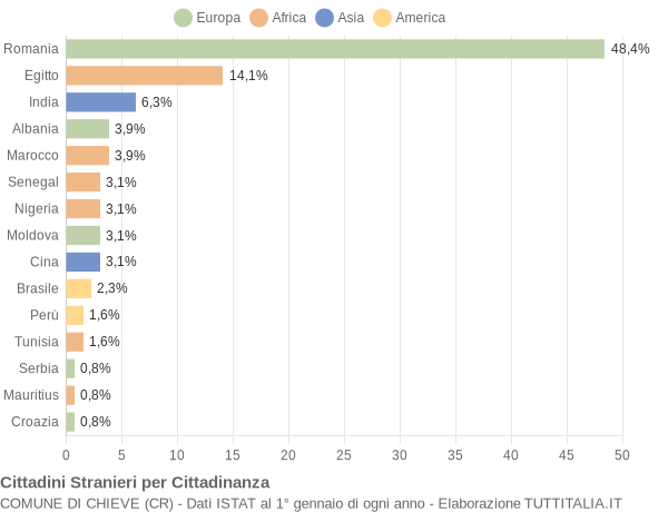 Grafico cittadinanza stranieri - Chieve 2020