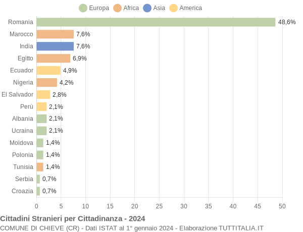 Grafico cittadinanza stranieri - Chieve 2024