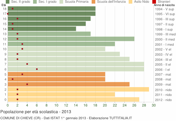 Grafico Popolazione in età scolastica - Chieve 2013