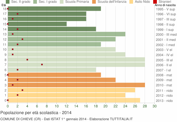 Grafico Popolazione in età scolastica - Chieve 2014