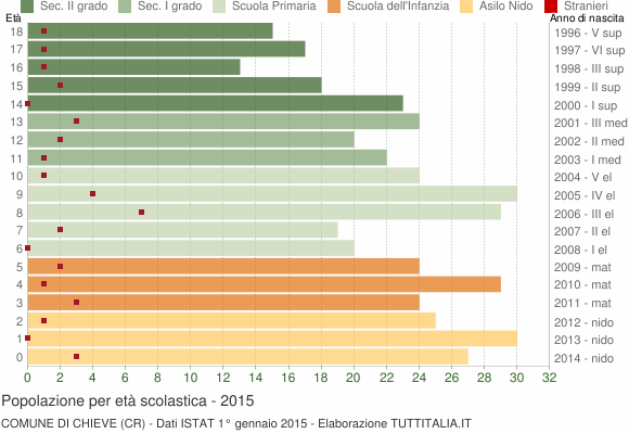Grafico Popolazione in età scolastica - Chieve 2015