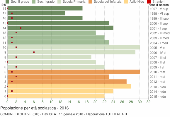 Grafico Popolazione in età scolastica - Chieve 2016