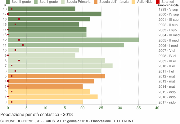 Grafico Popolazione in età scolastica - Chieve 2018