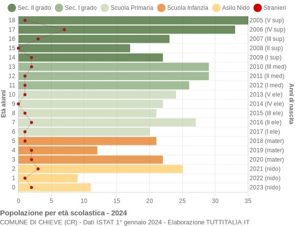 Grafico Popolazione in età scolastica - Chieve 2024