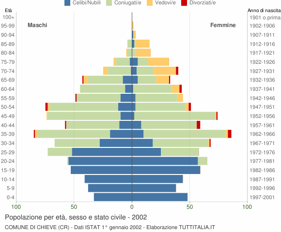 Grafico Popolazione per età, sesso e stato civile Comune di Chieve (CR)