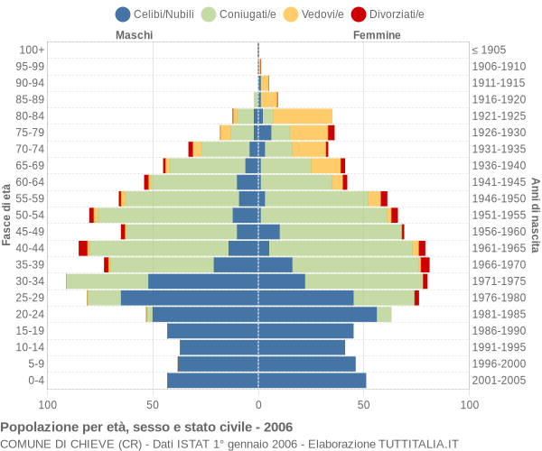 Grafico Popolazione per età, sesso e stato civile Comune di Chieve (CR)